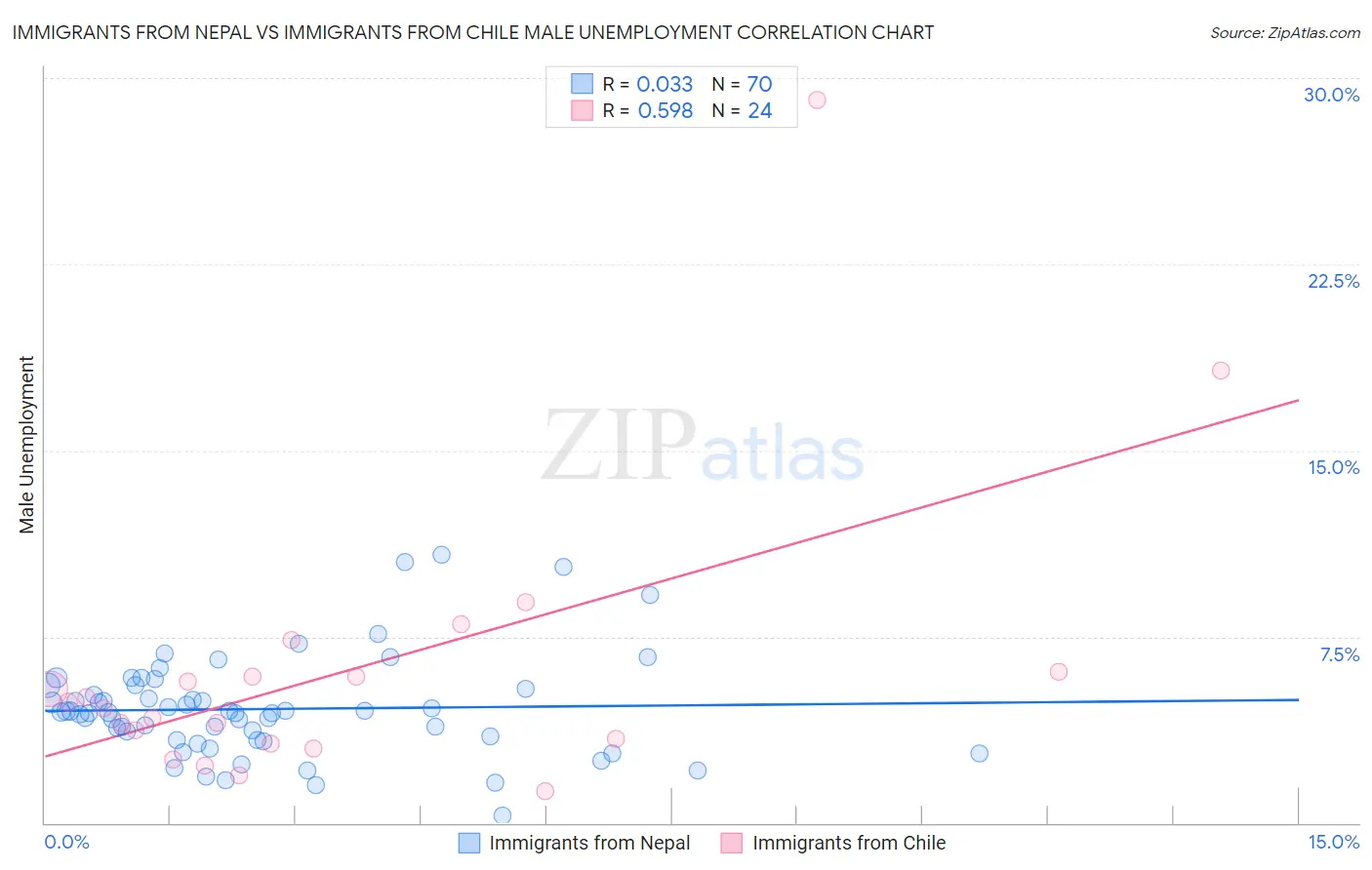Immigrants from Nepal vs Immigrants from Chile Male Unemployment