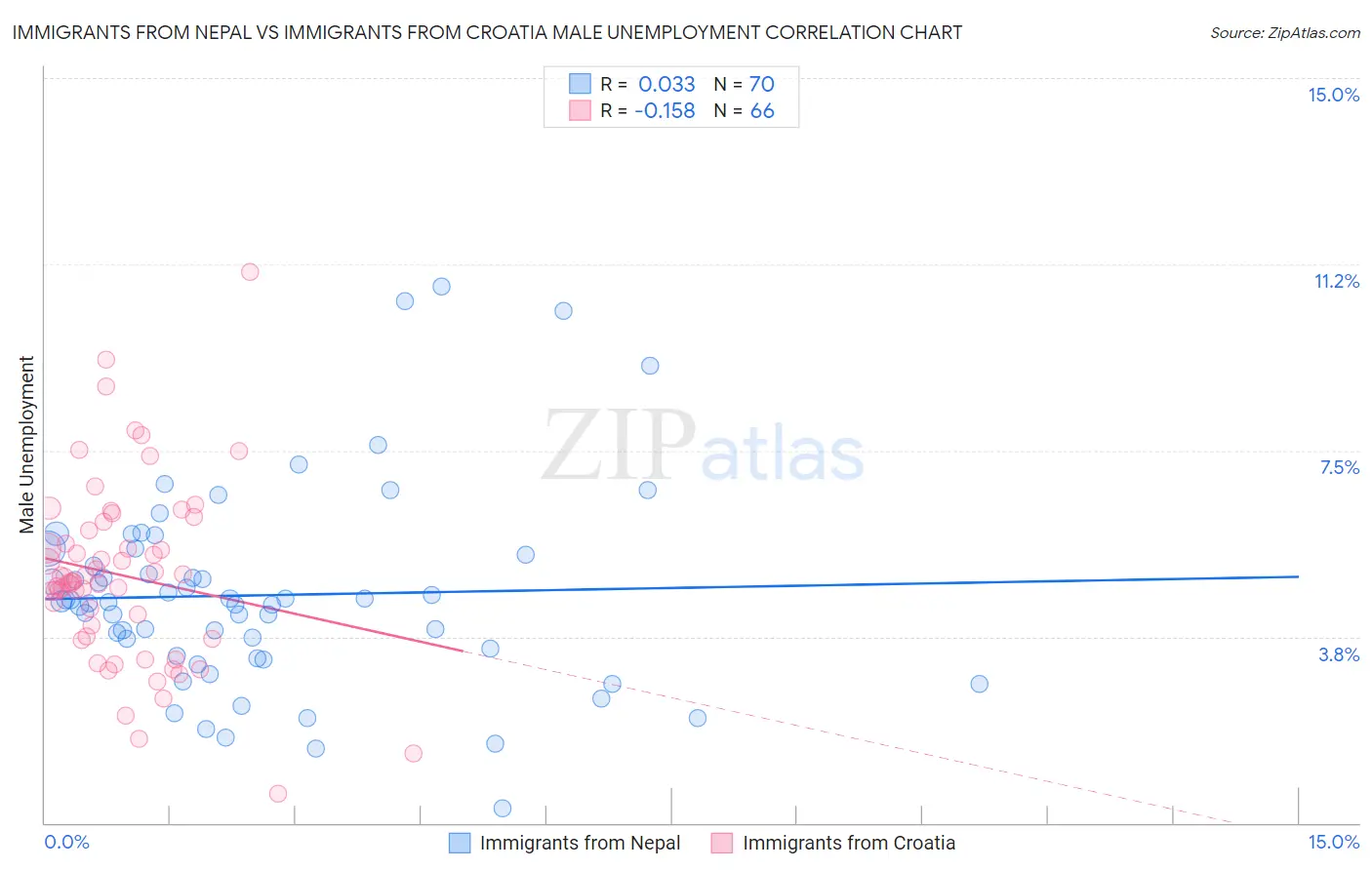 Immigrants from Nepal vs Immigrants from Croatia Male Unemployment