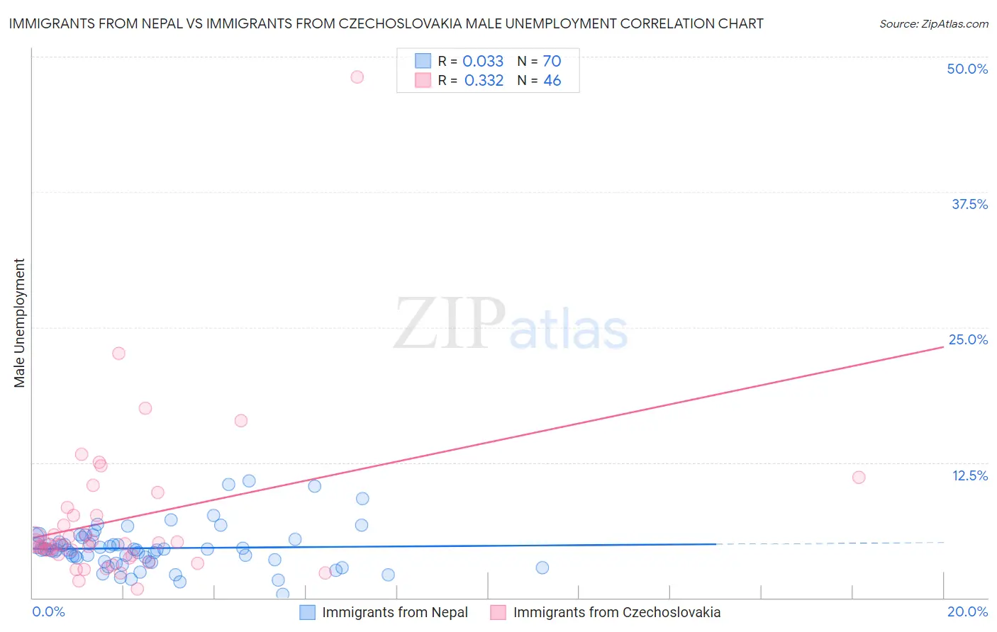 Immigrants from Nepal vs Immigrants from Czechoslovakia Male Unemployment