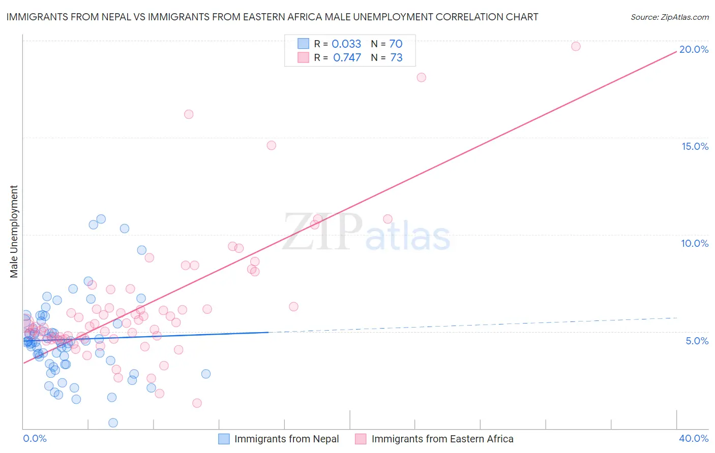Immigrants from Nepal vs Immigrants from Eastern Africa Male Unemployment