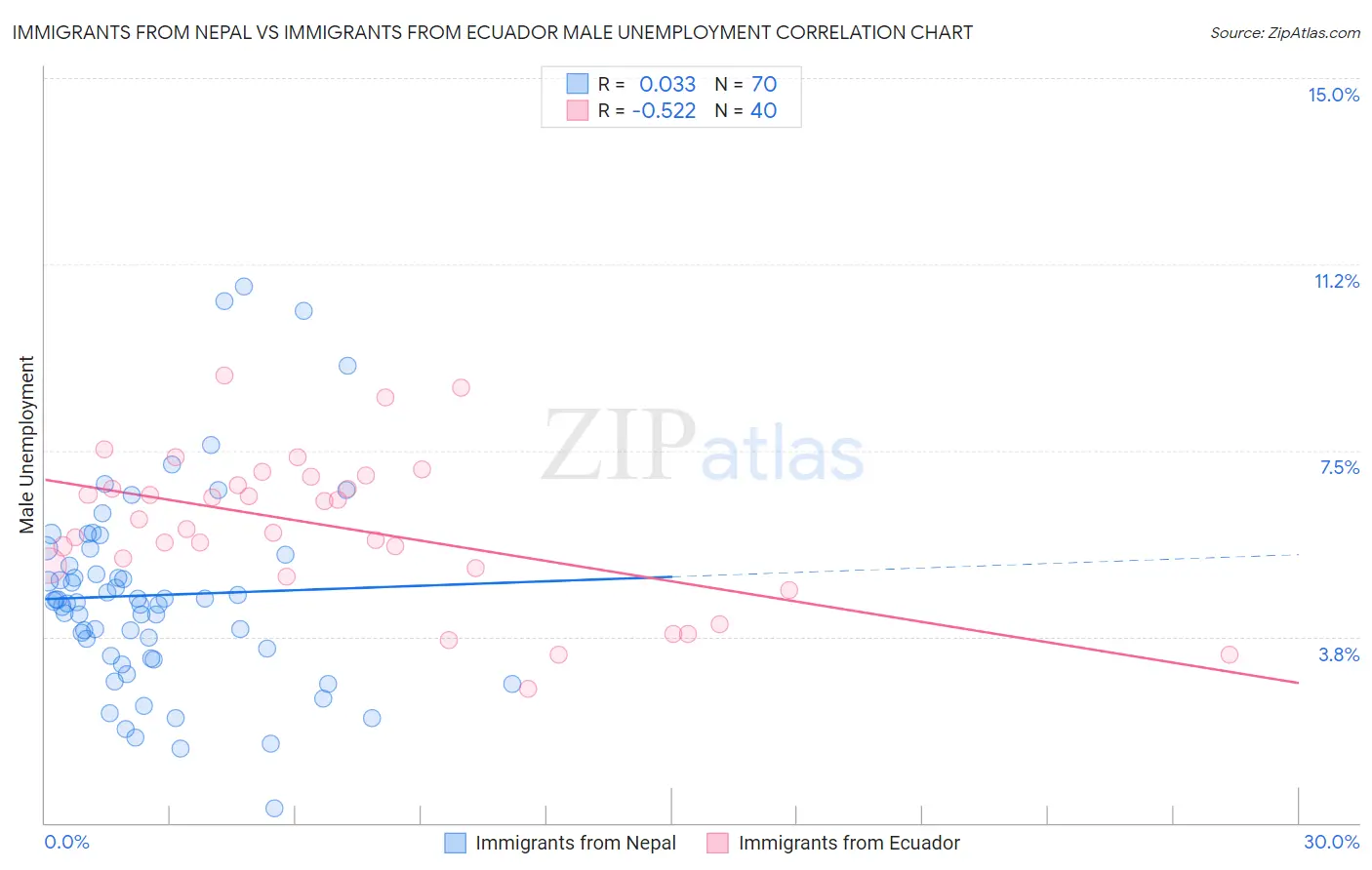 Immigrants from Nepal vs Immigrants from Ecuador Male Unemployment
