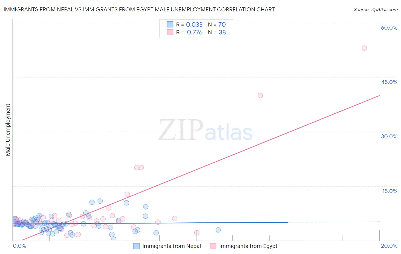 Immigrants from Nepal vs Immigrants from Egypt Male Unemployment
