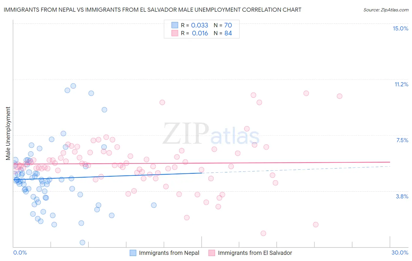 Immigrants from Nepal vs Immigrants from El Salvador Male Unemployment
