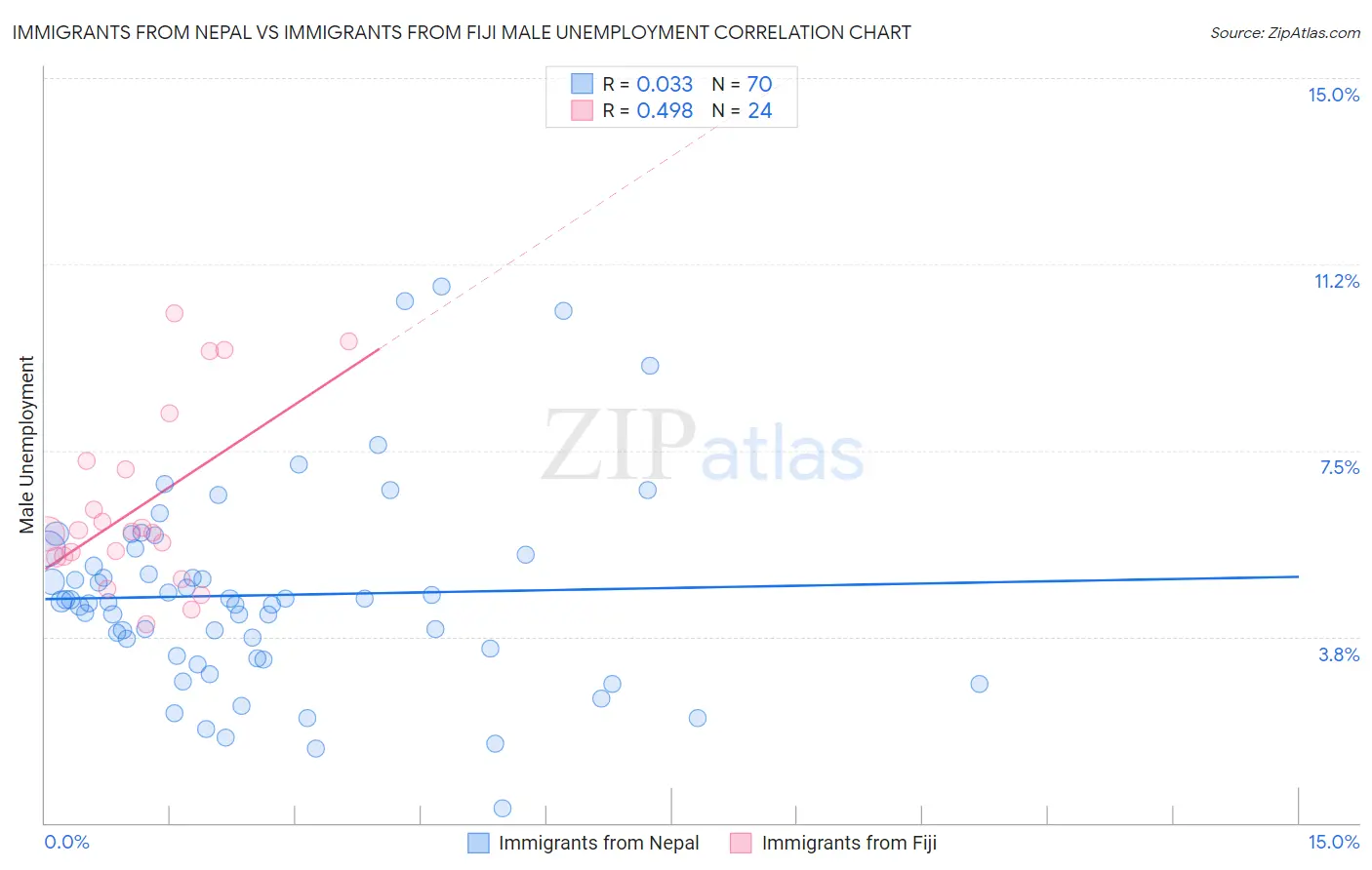 Immigrants from Nepal vs Immigrants from Fiji Male Unemployment