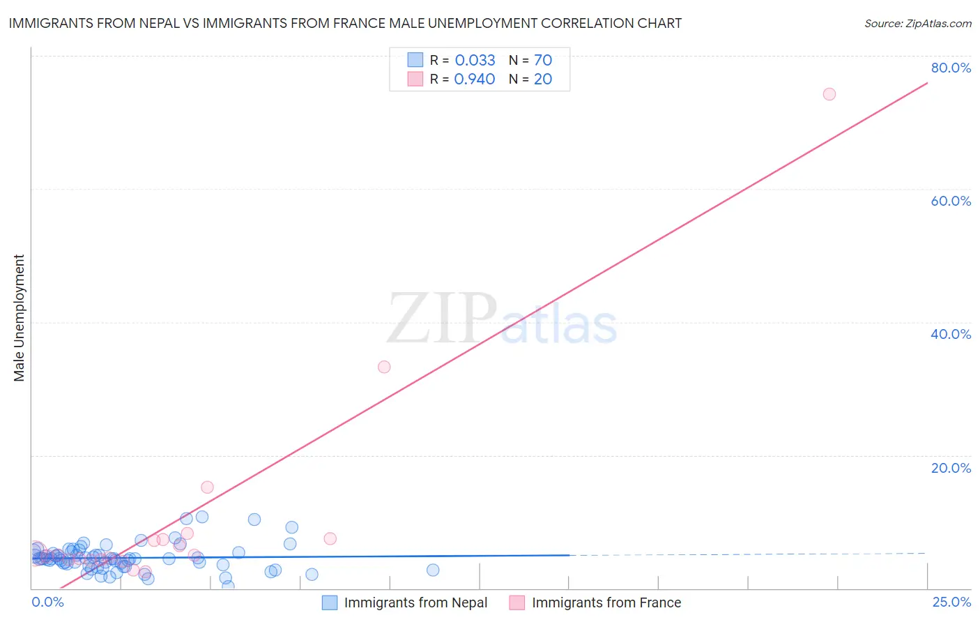 Immigrants from Nepal vs Immigrants from France Male Unemployment