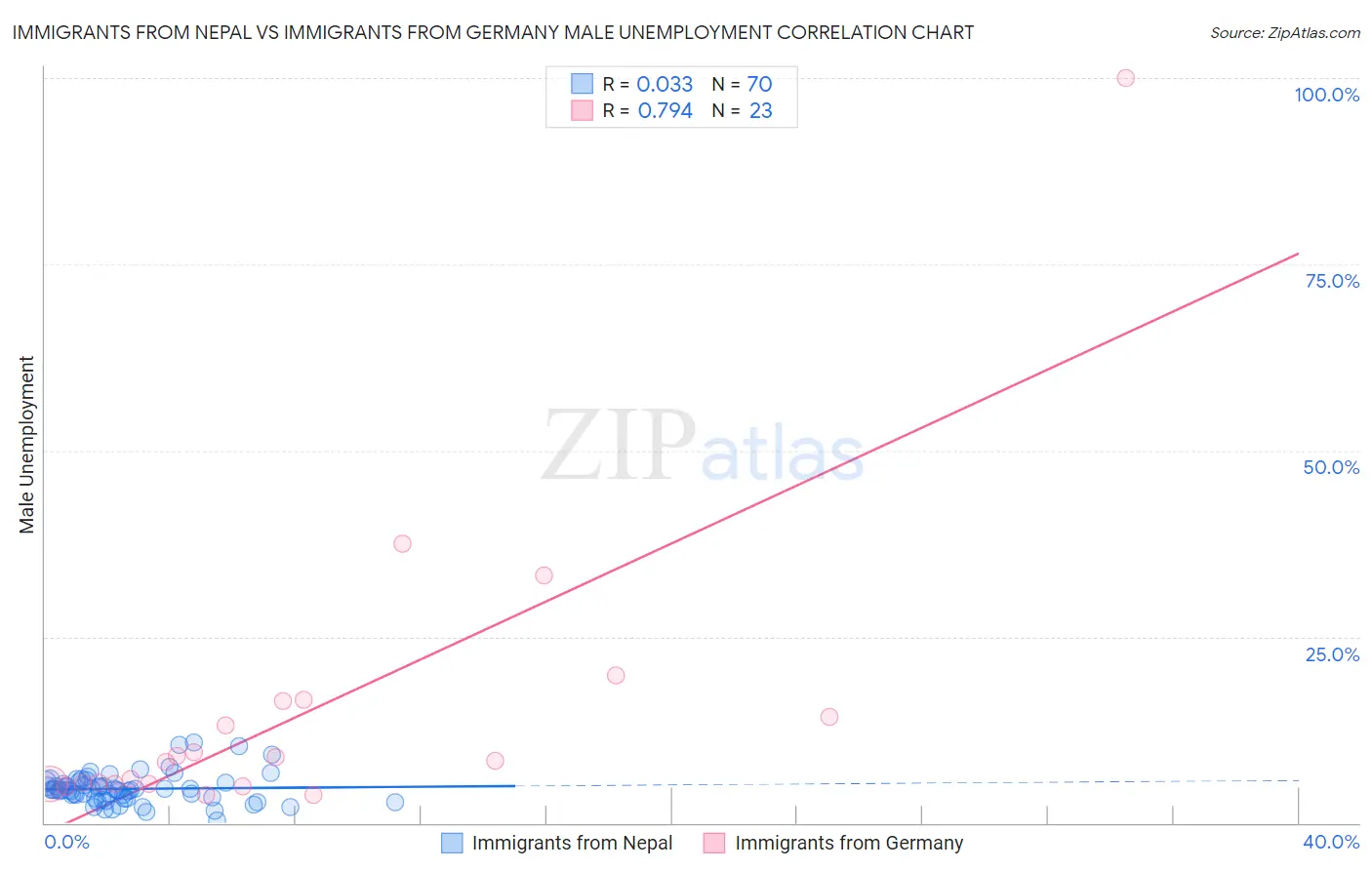 Immigrants from Nepal vs Immigrants from Germany Male Unemployment