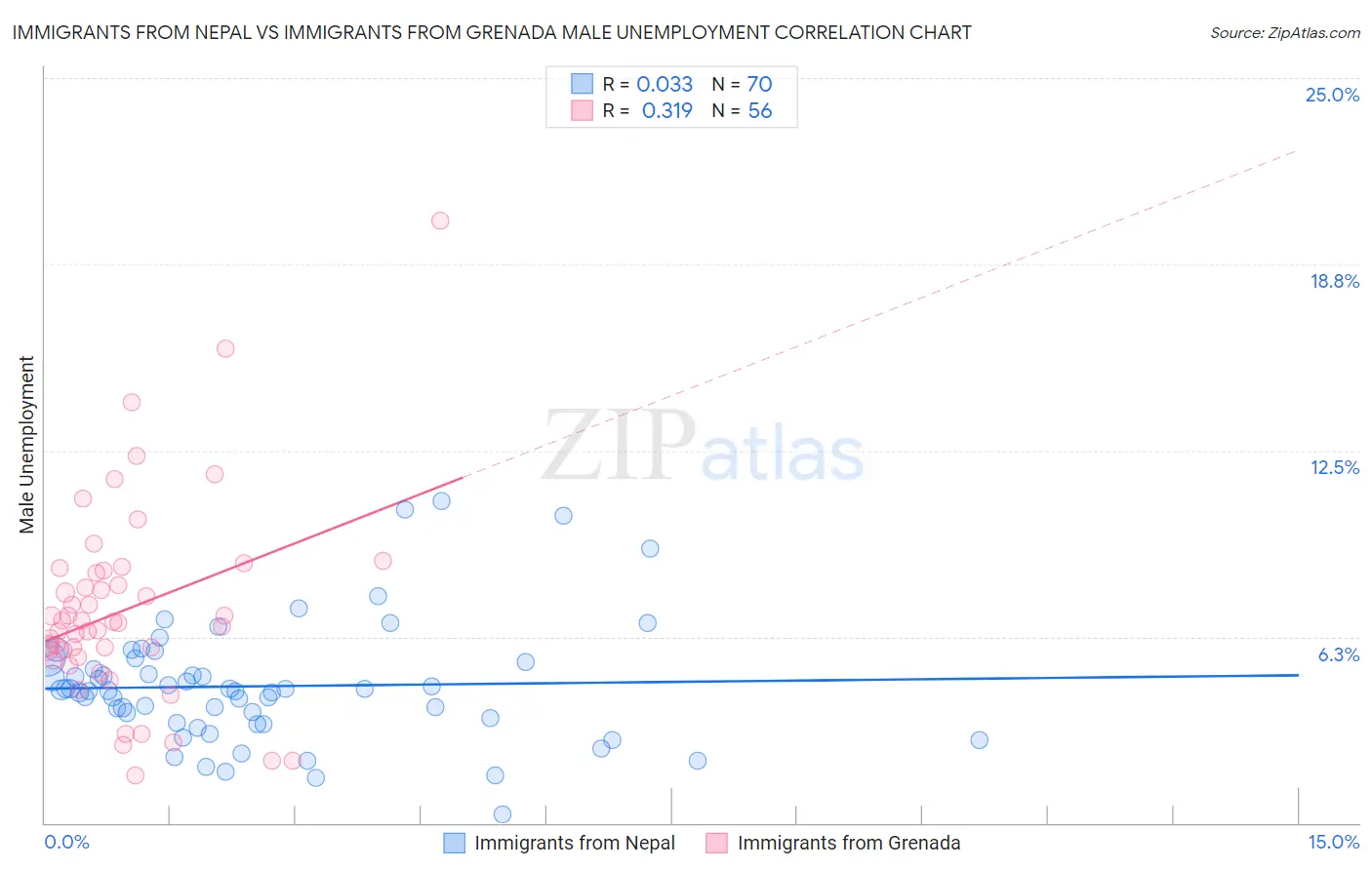 Immigrants from Nepal vs Immigrants from Grenada Male Unemployment