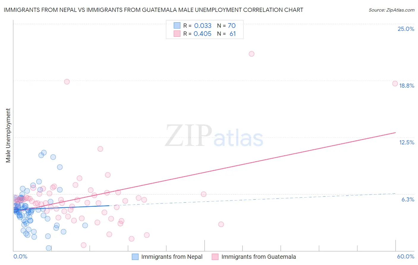 Immigrants from Nepal vs Immigrants from Guatemala Male Unemployment