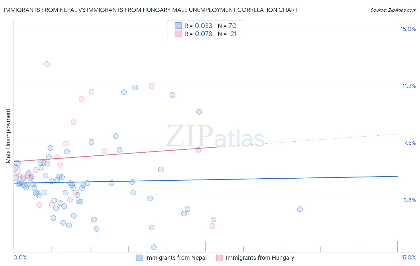 Immigrants from Nepal vs Immigrants from Hungary Male Unemployment