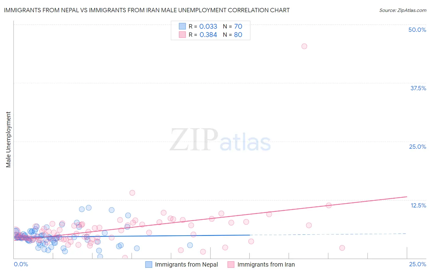 Immigrants from Nepal vs Immigrants from Iran Male Unemployment