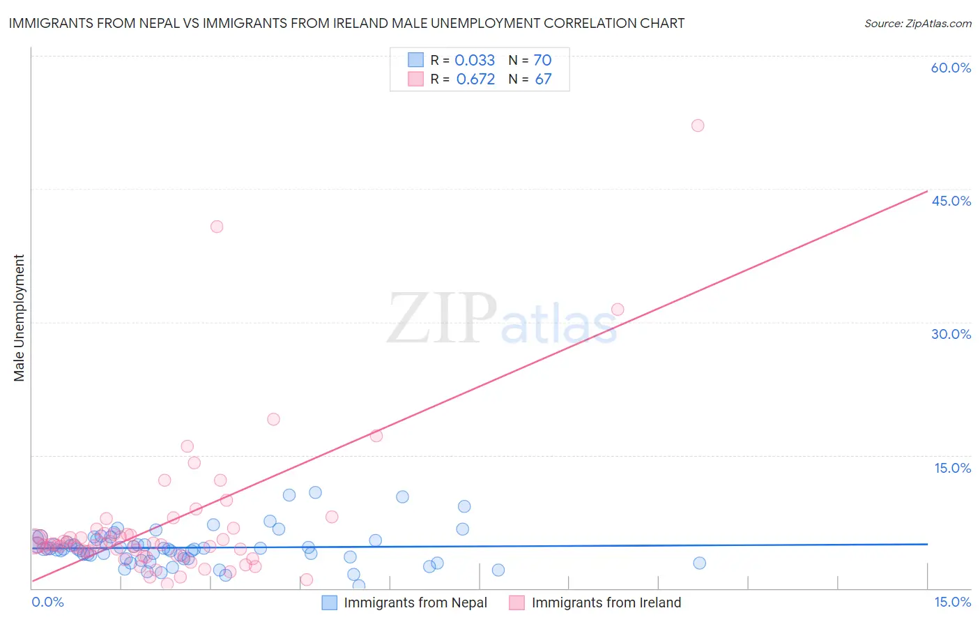 Immigrants from Nepal vs Immigrants from Ireland Male Unemployment