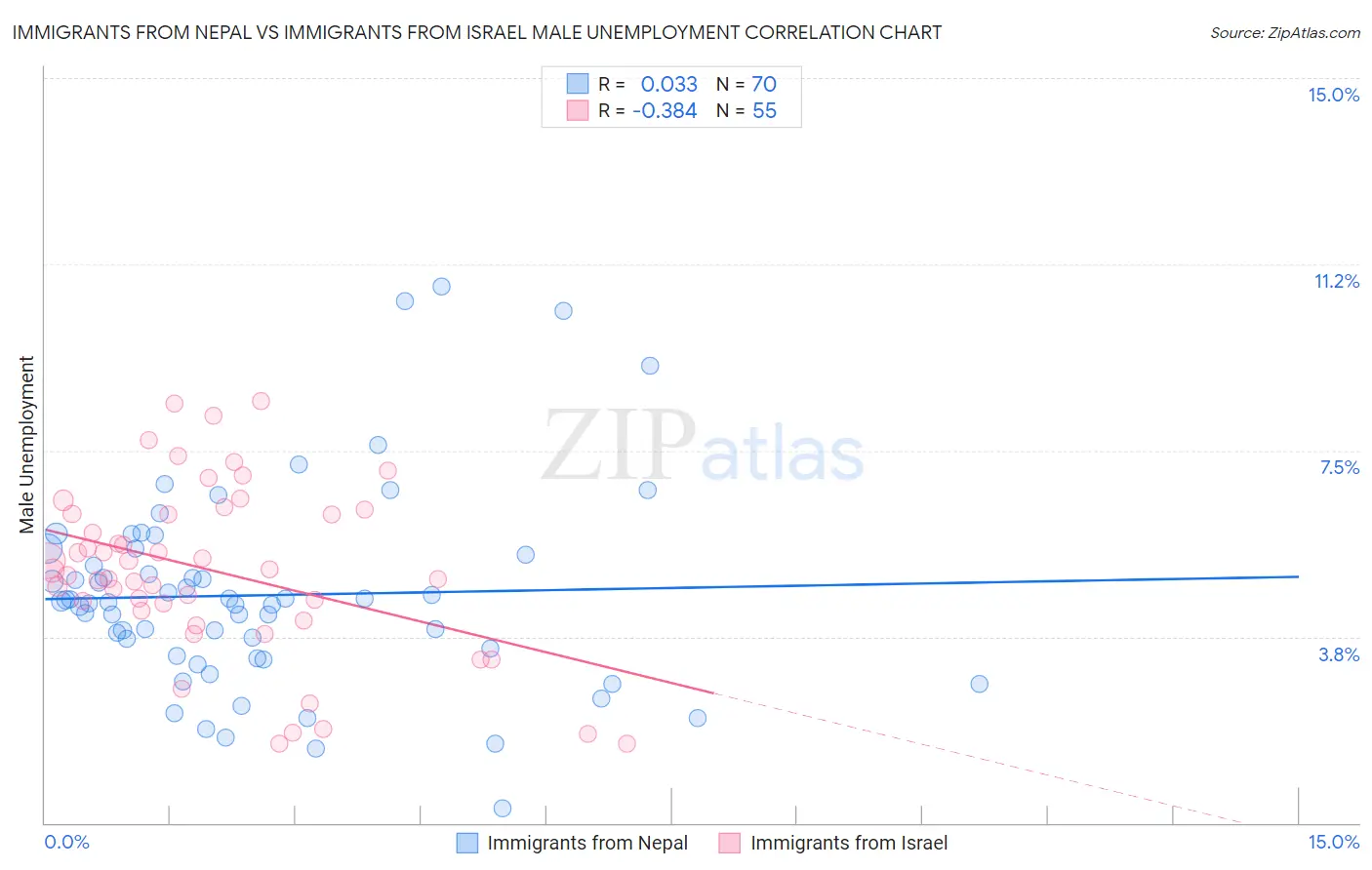 Immigrants from Nepal vs Immigrants from Israel Male Unemployment