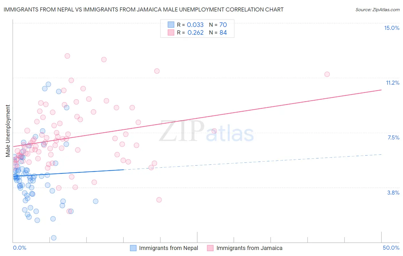 Immigrants from Nepal vs Immigrants from Jamaica Male Unemployment