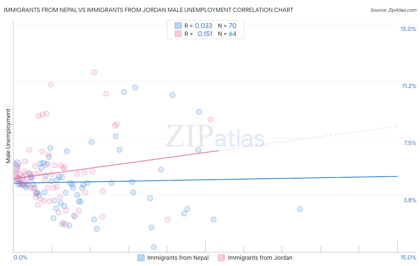 Immigrants from Nepal vs Immigrants from Jordan Male Unemployment