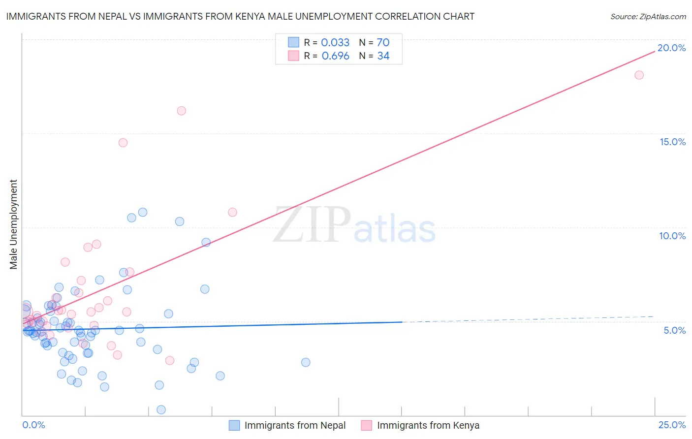 Immigrants from Nepal vs Immigrants from Kenya Male Unemployment