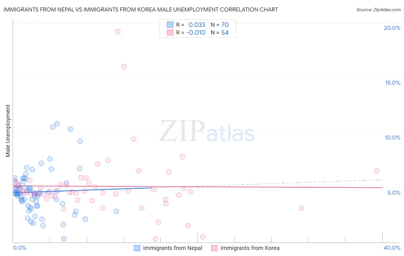 Immigrants from Nepal vs Immigrants from Korea Male Unemployment