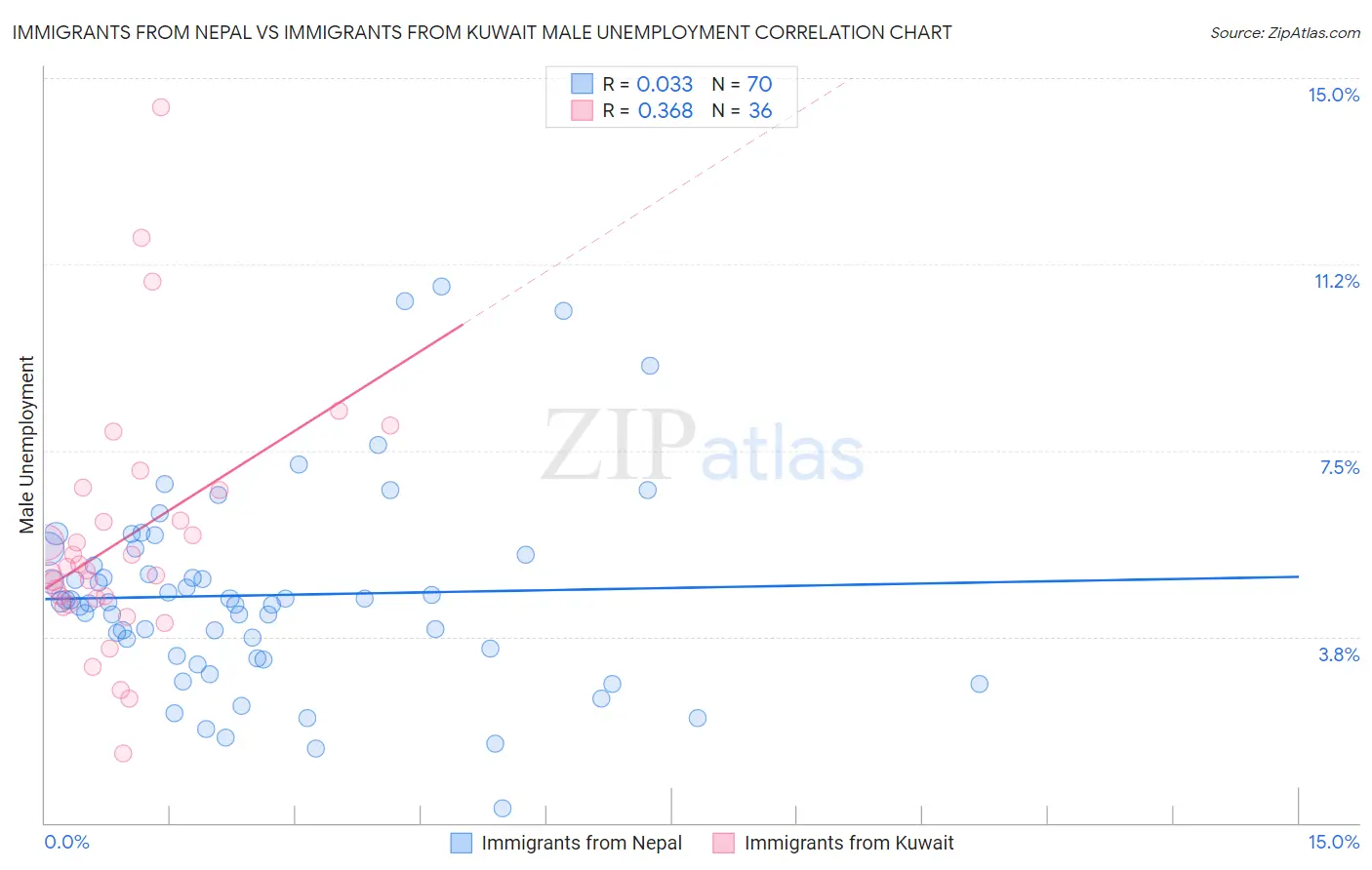 Immigrants from Nepal vs Immigrants from Kuwait Male Unemployment