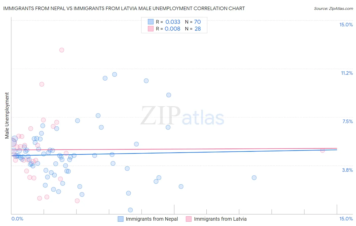 Immigrants from Nepal vs Immigrants from Latvia Male Unemployment