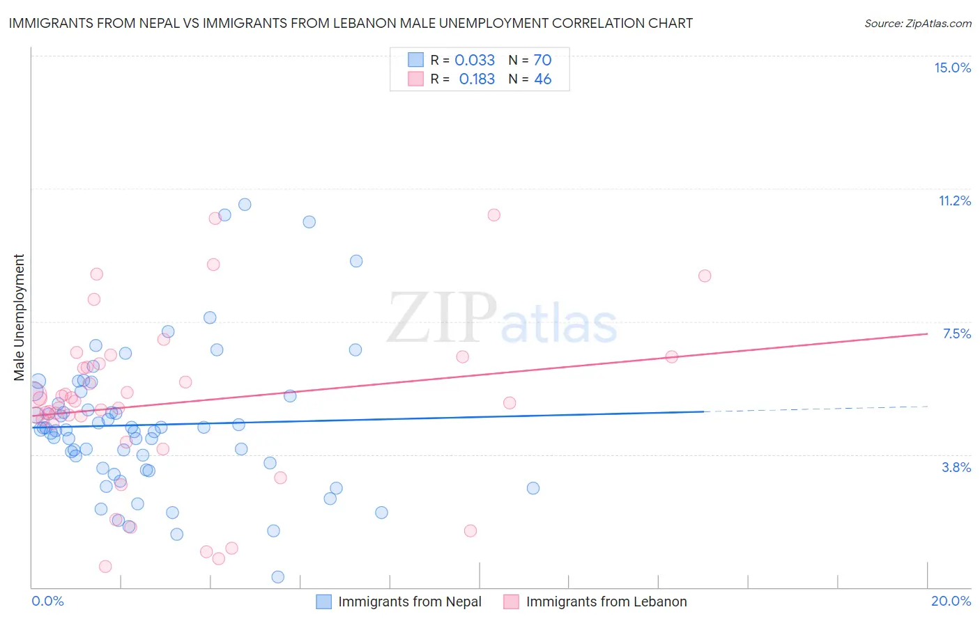 Immigrants from Nepal vs Immigrants from Lebanon Male Unemployment