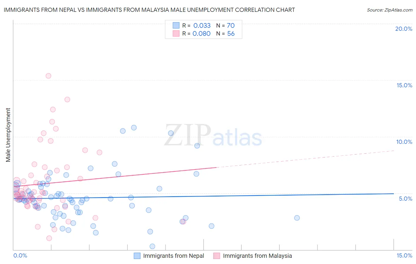 Immigrants from Nepal vs Immigrants from Malaysia Male Unemployment