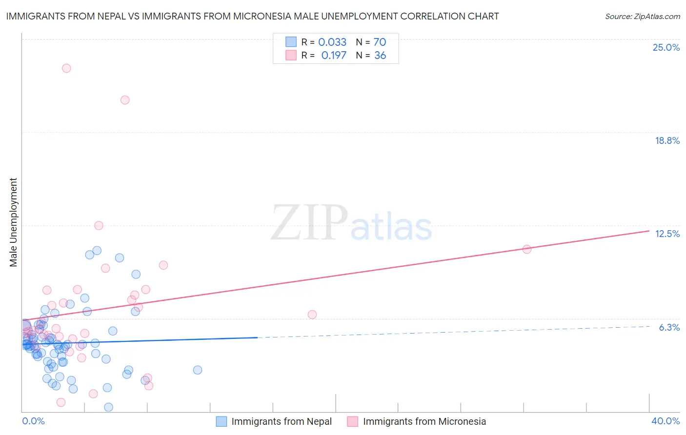 Immigrants from Nepal vs Immigrants from Micronesia Male Unemployment