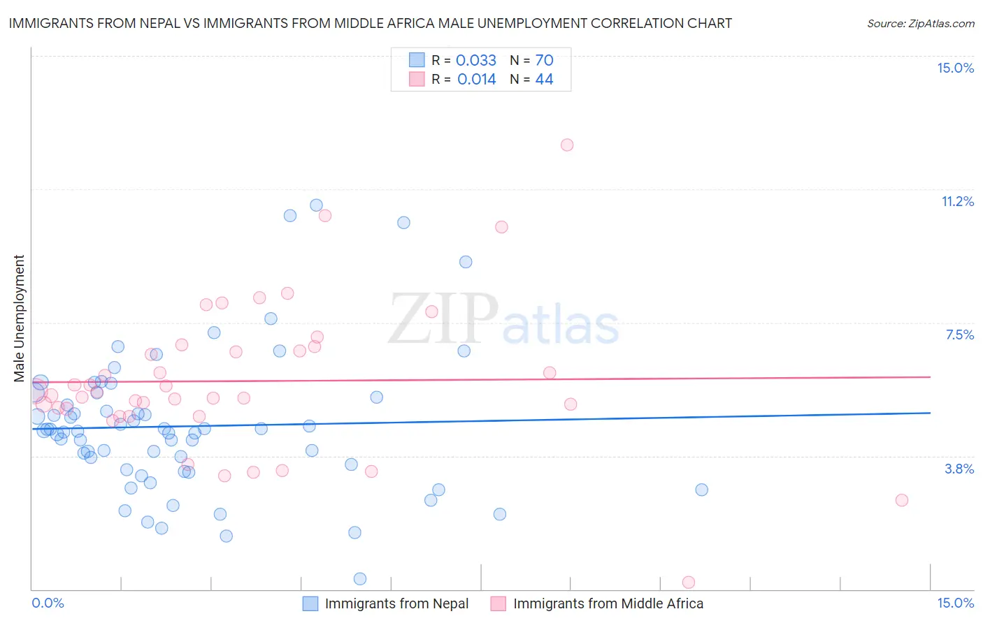 Immigrants from Nepal vs Immigrants from Middle Africa Male Unemployment