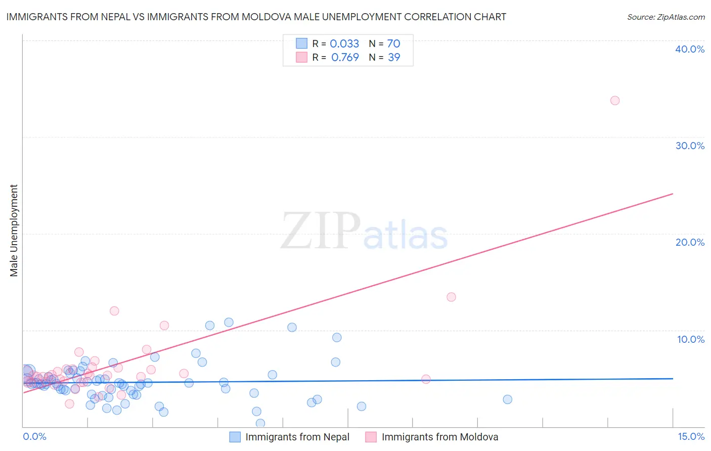 Immigrants from Nepal vs Immigrants from Moldova Male Unemployment
