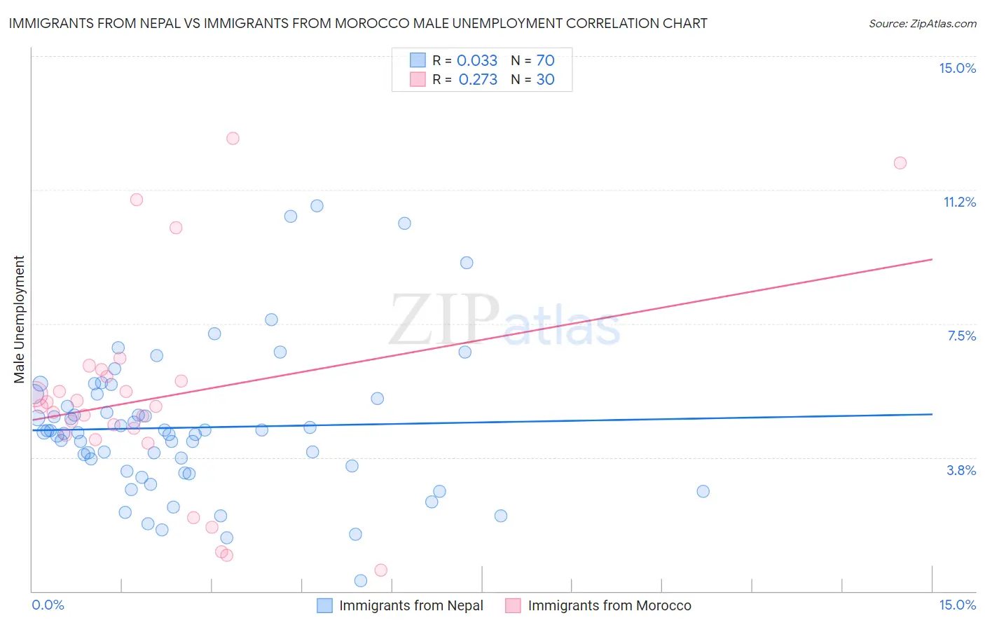 Immigrants from Nepal vs Immigrants from Morocco Male Unemployment