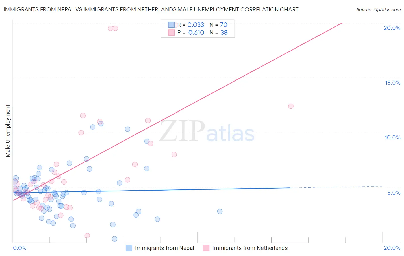 Immigrants from Nepal vs Immigrants from Netherlands Male Unemployment