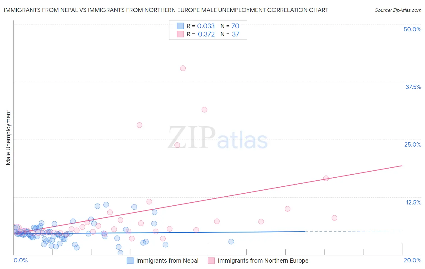 Immigrants from Nepal vs Immigrants from Northern Europe Male Unemployment