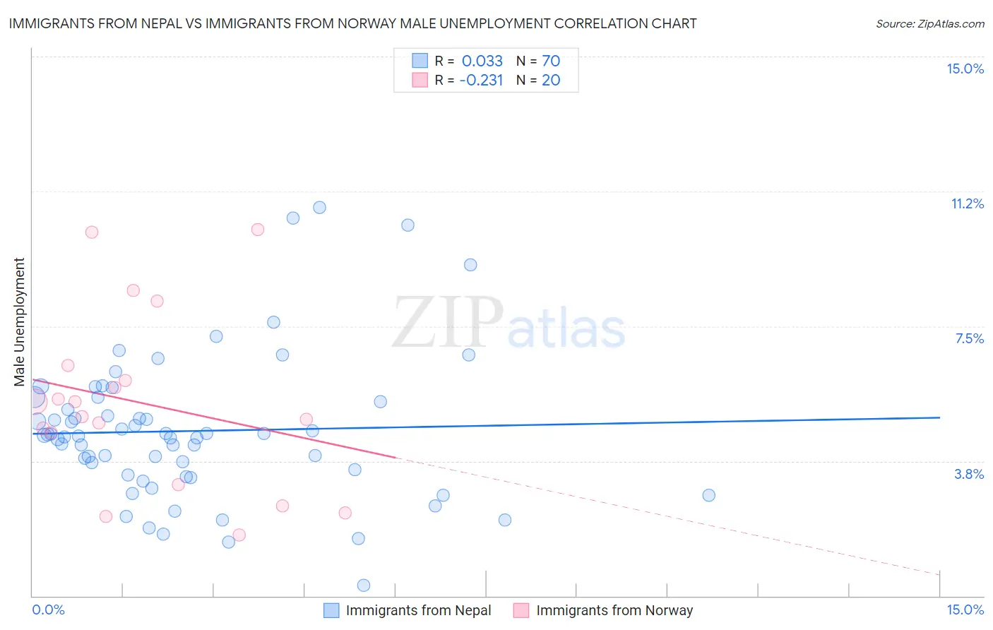 Immigrants from Nepal vs Immigrants from Norway Male Unemployment