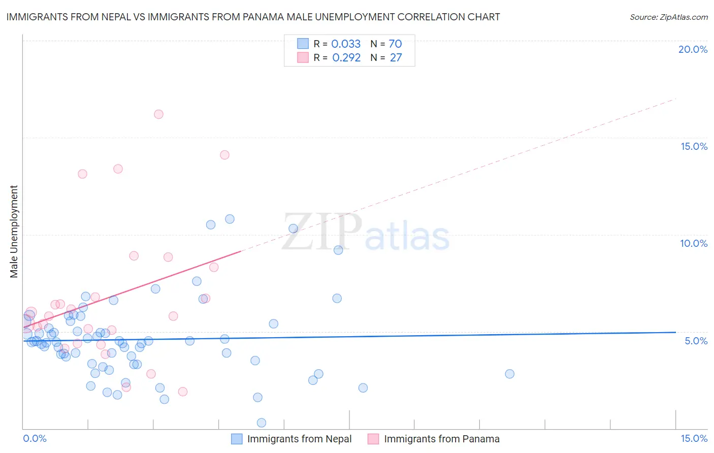 Immigrants from Nepal vs Immigrants from Panama Male Unemployment