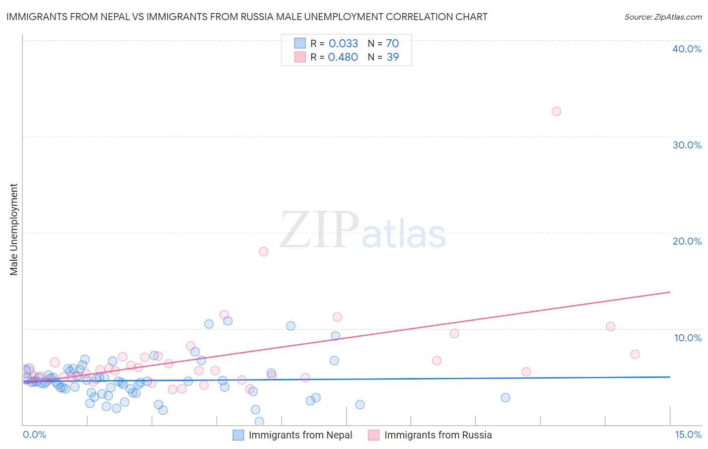 Immigrants from Nepal vs Immigrants from Russia Male Unemployment
