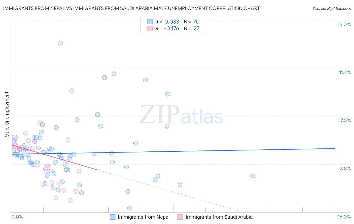 Immigrants from Nepal vs Immigrants from Saudi Arabia Male Unemployment