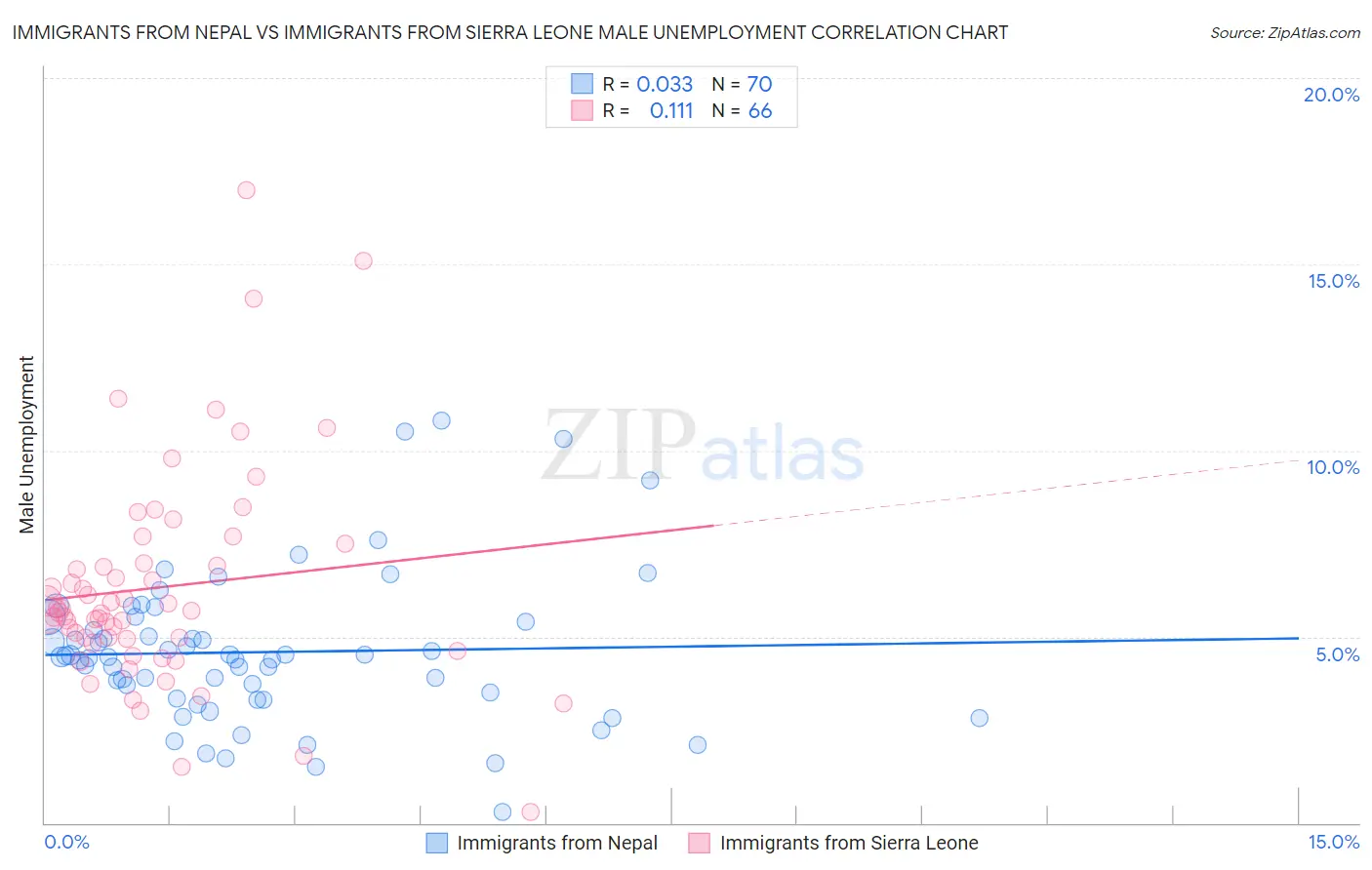 Immigrants from Nepal vs Immigrants from Sierra Leone Male Unemployment