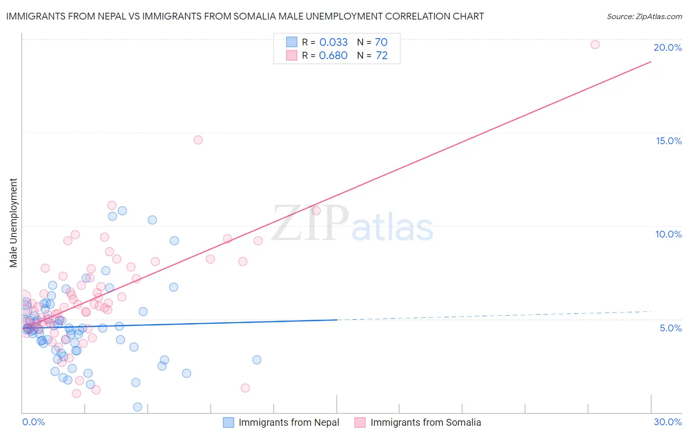 Immigrants from Nepal vs Immigrants from Somalia Male Unemployment