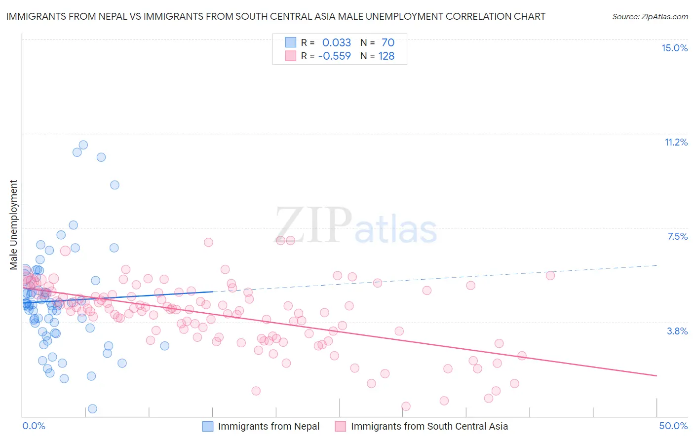 Immigrants from Nepal vs Immigrants from South Central Asia Male Unemployment
