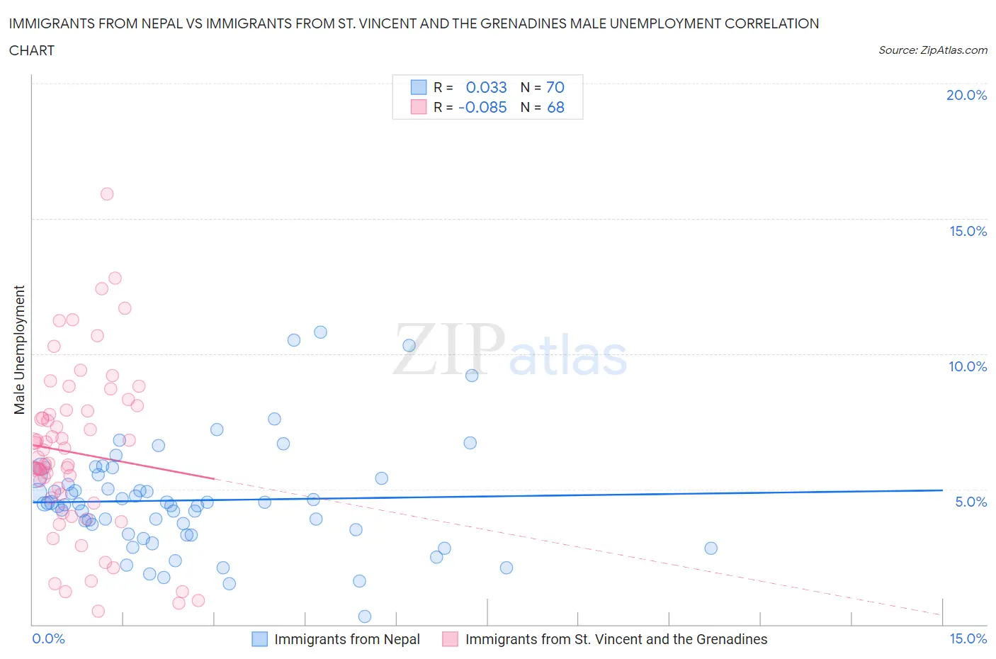 Immigrants from Nepal vs Immigrants from St. Vincent and the Grenadines Male Unemployment