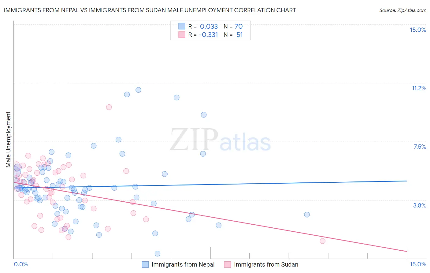 Immigrants from Nepal vs Immigrants from Sudan Male Unemployment