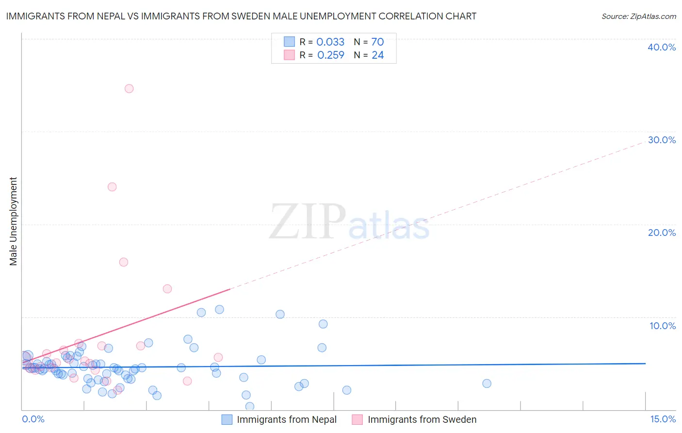 Immigrants from Nepal vs Immigrants from Sweden Male Unemployment