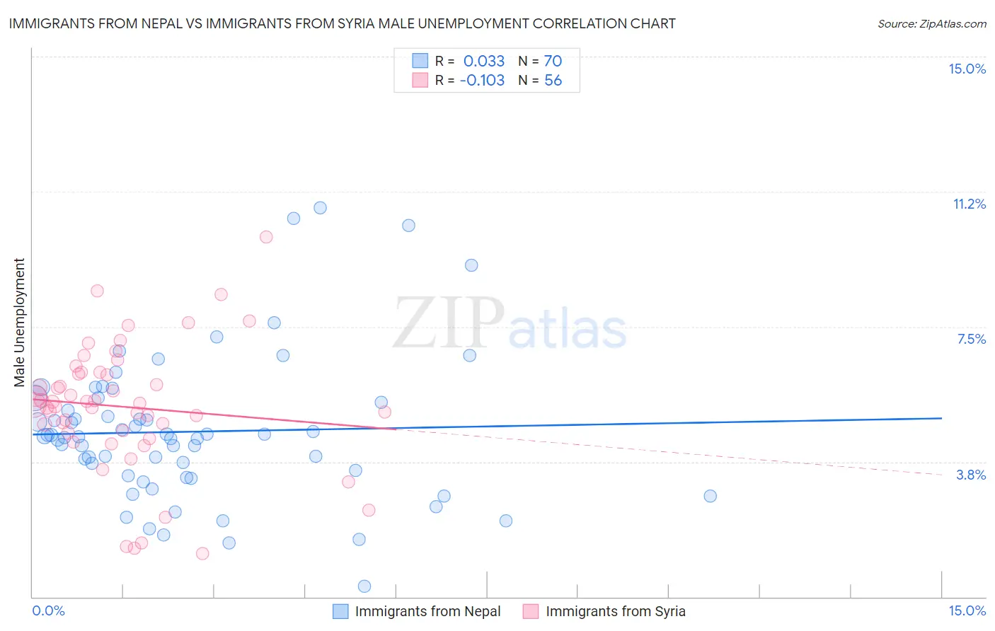 Immigrants from Nepal vs Immigrants from Syria Male Unemployment