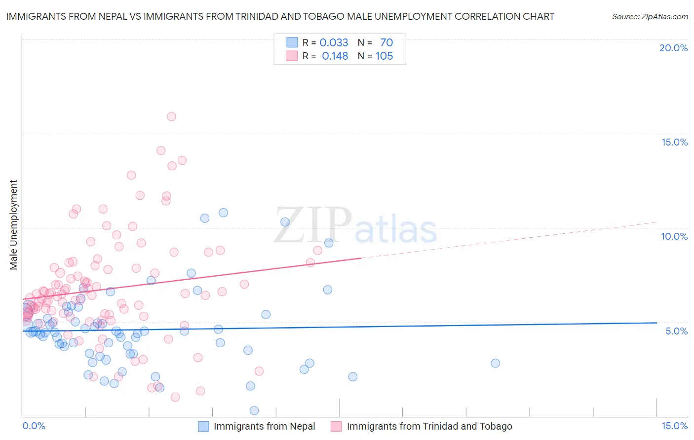 Immigrants from Nepal vs Immigrants from Trinidad and Tobago Male Unemployment