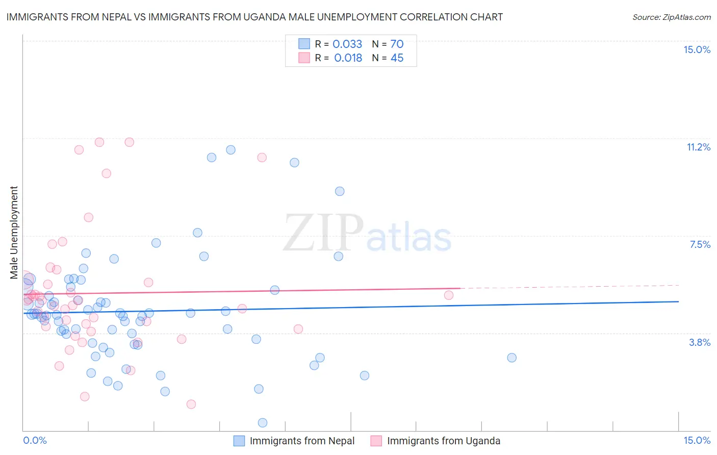 Immigrants from Nepal vs Immigrants from Uganda Male Unemployment