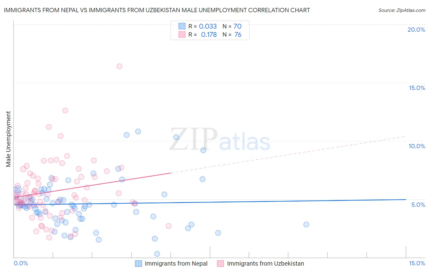 Immigrants from Nepal vs Immigrants from Uzbekistan Male Unemployment