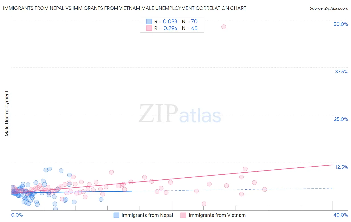 Immigrants from Nepal vs Immigrants from Vietnam Male Unemployment