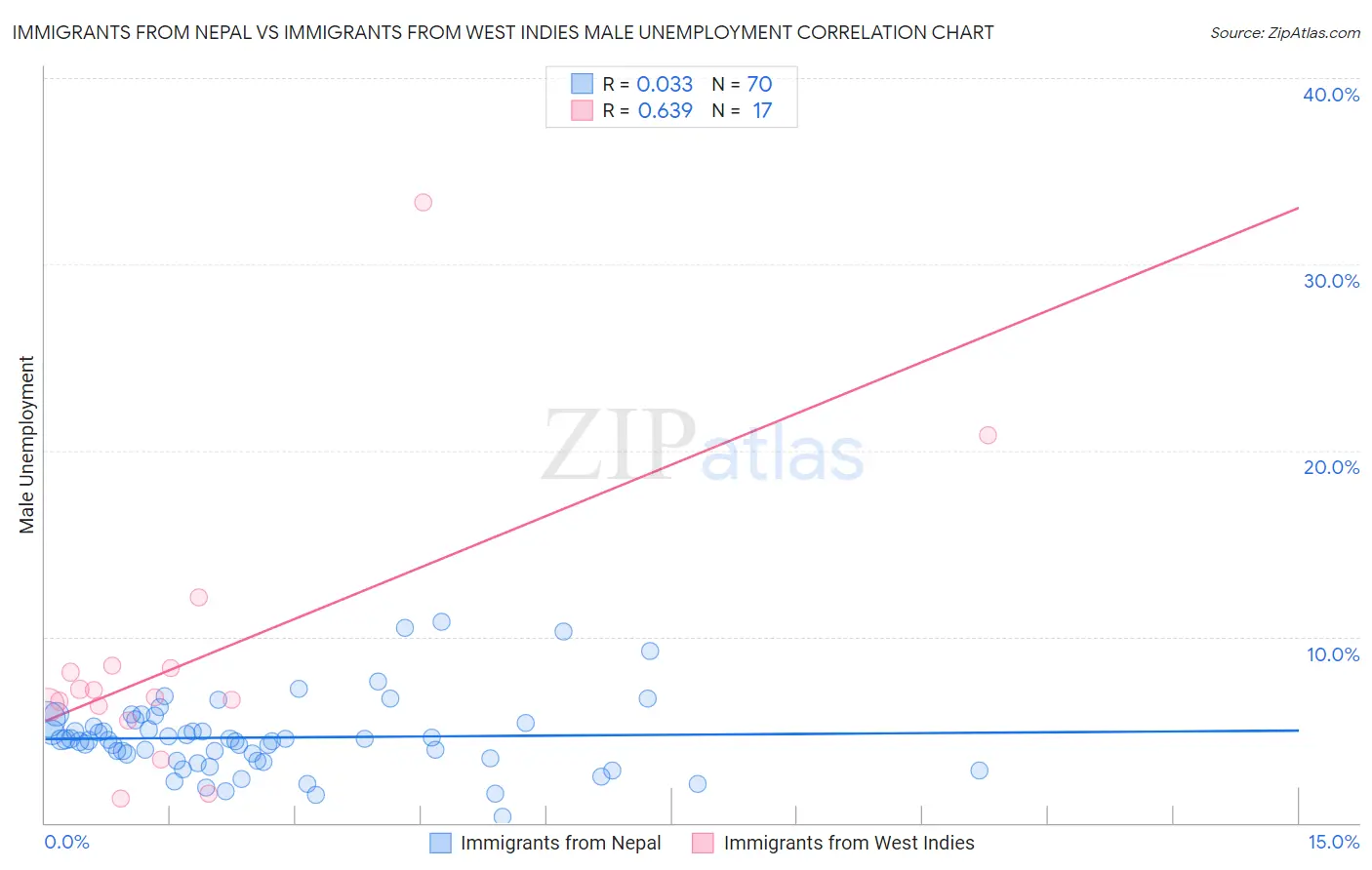 Immigrants from Nepal vs Immigrants from West Indies Male Unemployment