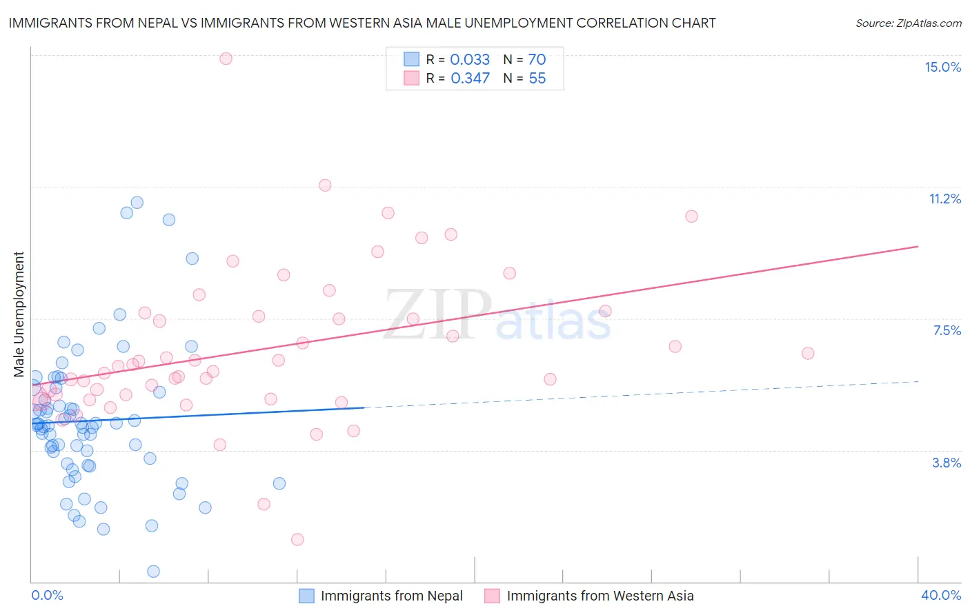 Immigrants from Nepal vs Immigrants from Western Asia Male Unemployment