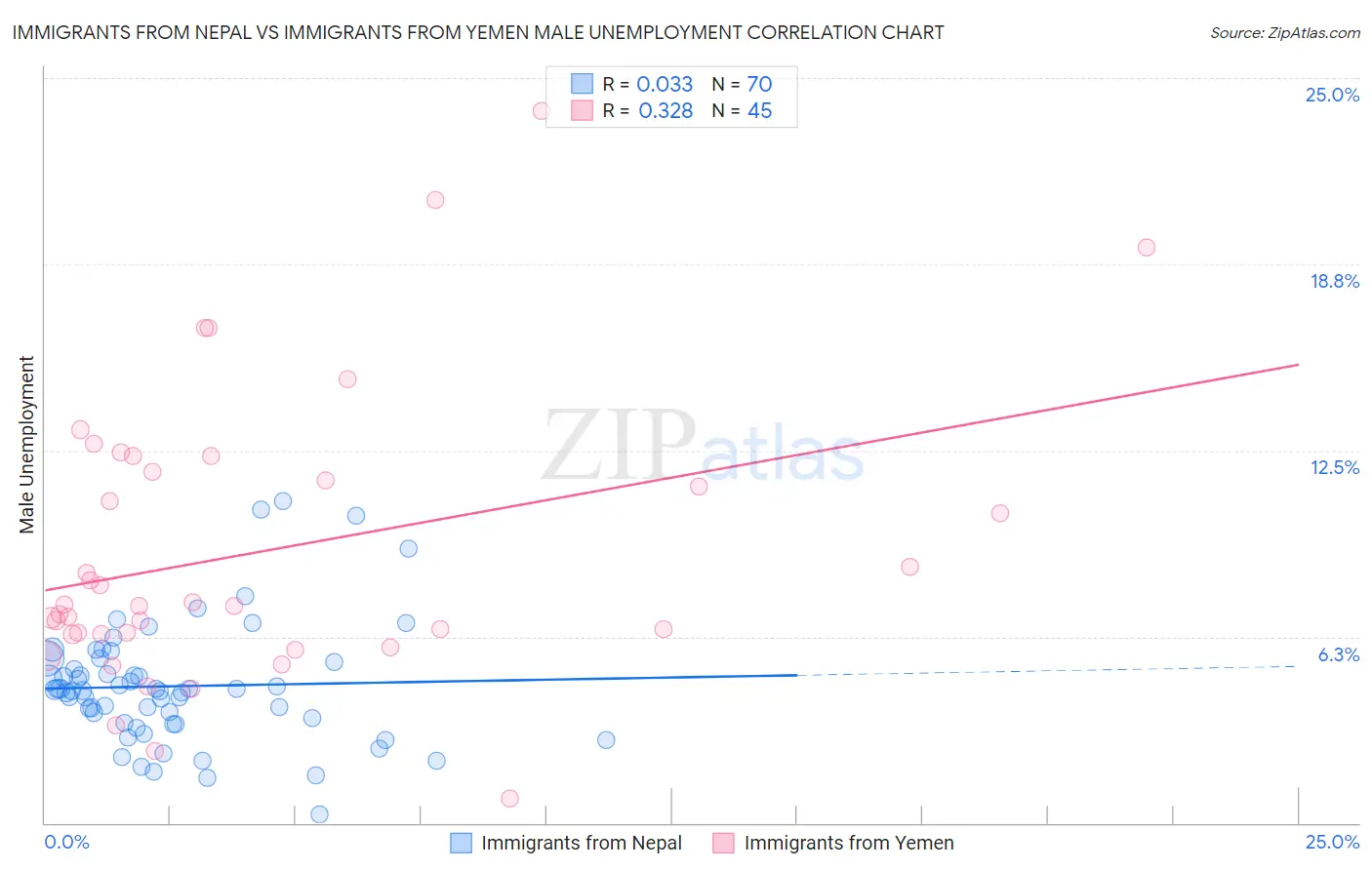 Immigrants from Nepal vs Immigrants from Yemen Male Unemployment