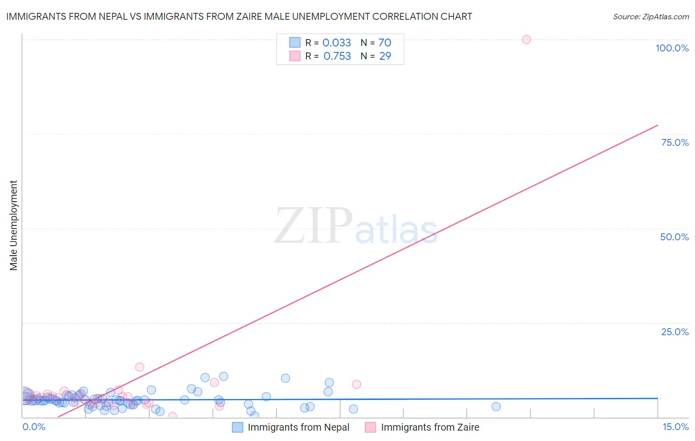 Immigrants from Nepal vs Immigrants from Zaire Male Unemployment