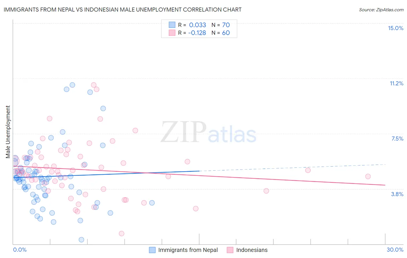 Immigrants from Nepal vs Indonesian Male Unemployment